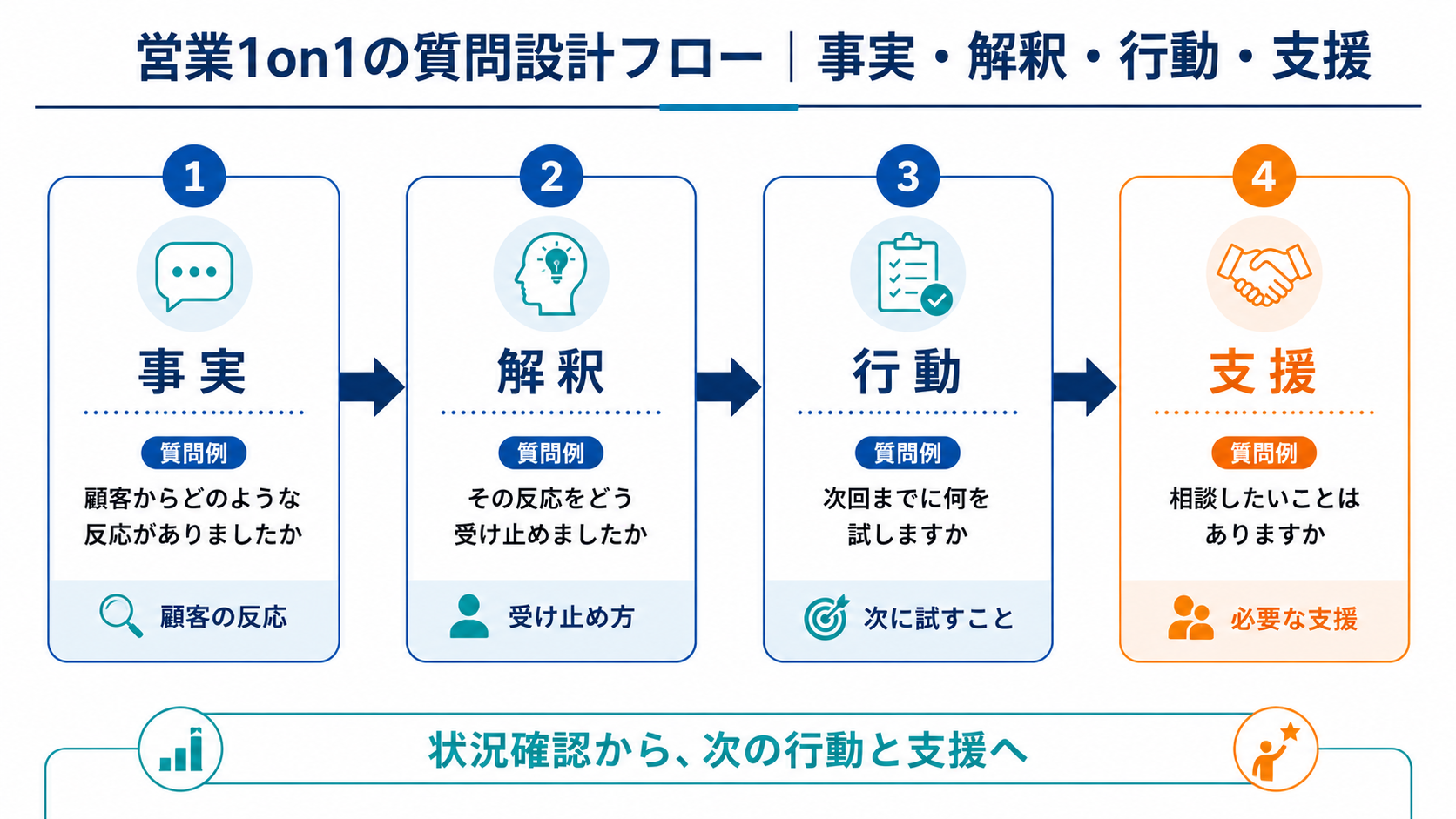 営業1on1で質問を事実、解釈、行動、支援の順番で組み立てる流れを示した図解