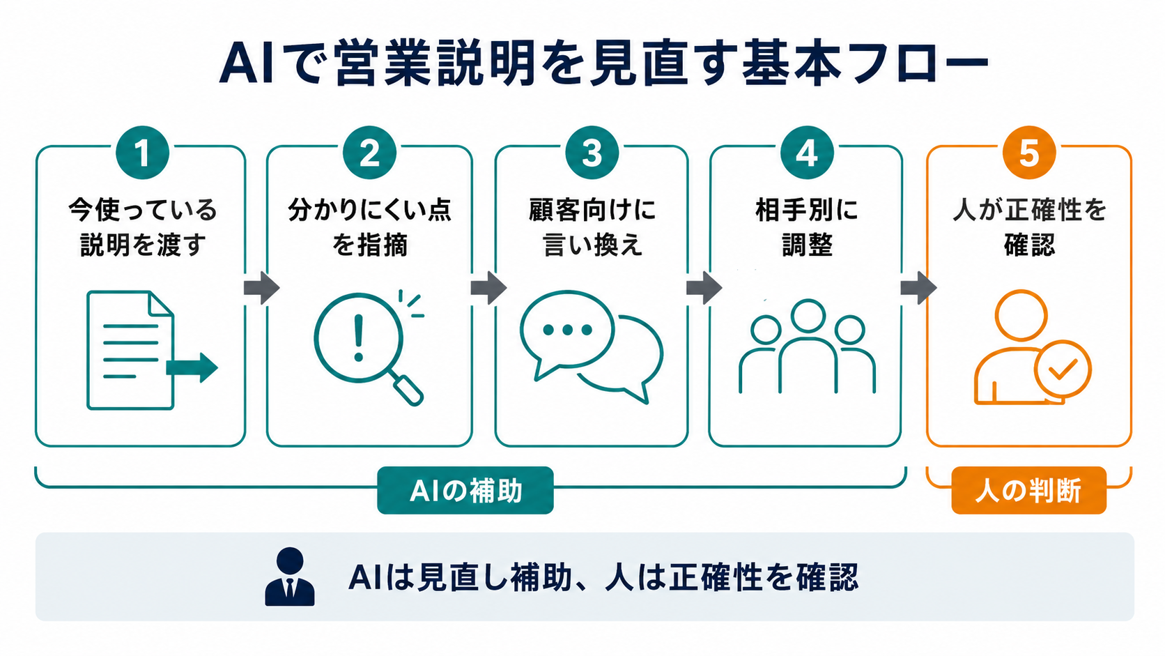 営業説明をAIで見直す流れとして、説明文の入力、分かりにくい点の指摘、顧客向けの言い換え、相手別調整、人による正確性確認までを示した図解