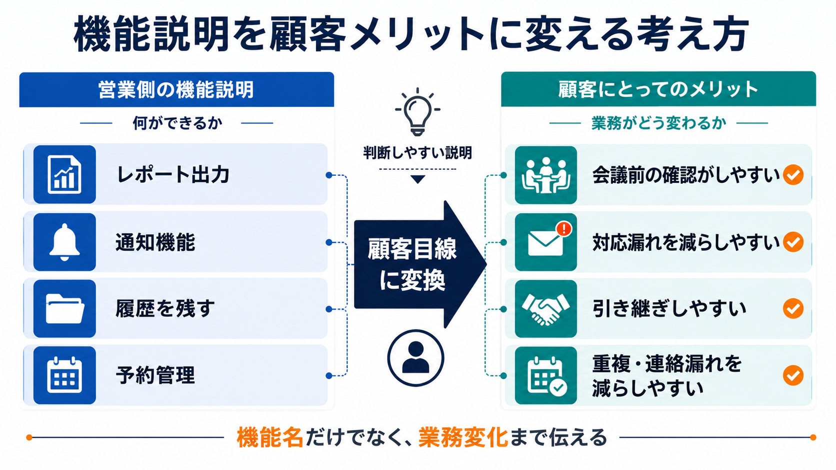 営業側の機能説明を、顧客にとっての業務変化やメリットに言い換える考え方を、左右比較で整理した図解