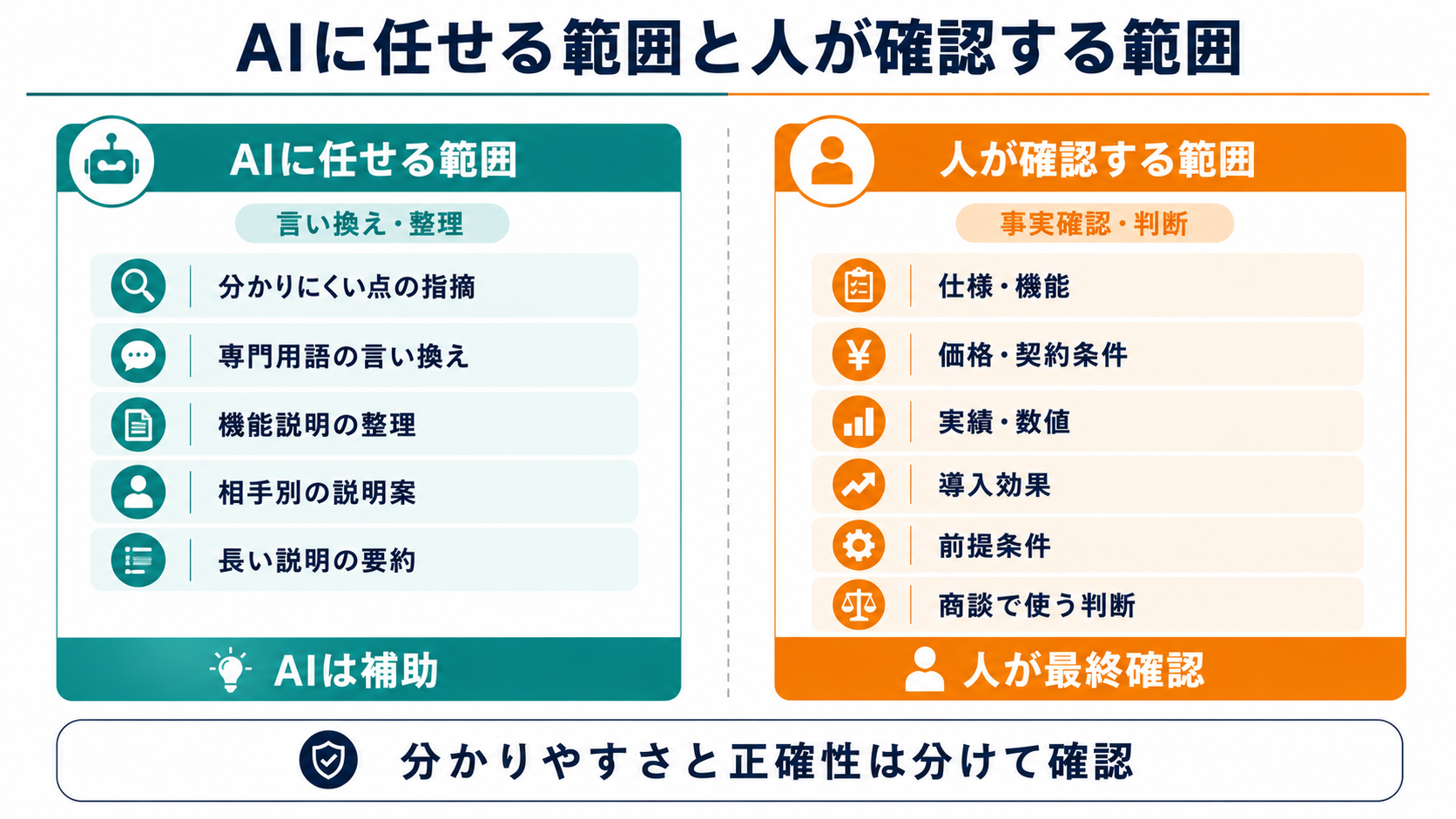 営業説明をAIで見直す際に、AIに任せる範囲と人が確認する範囲を左右に分けて整理した図解