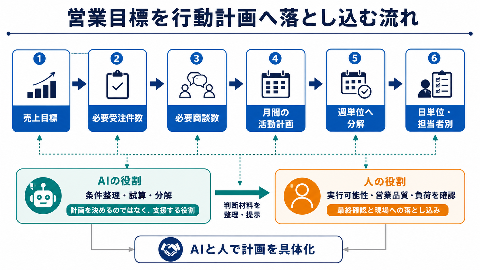売上目標を必要受注件数、必要商談数、月間計画、週単位、日単位・担当者別の行動へ分解し、AIと人の役割を整理した図解