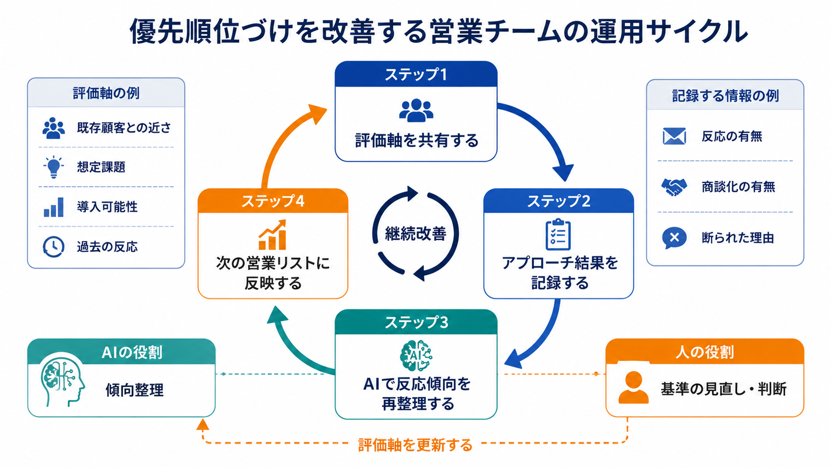 営業リストの優先順位づけを改善するために、評価軸の共有、アプローチ結果の記録、AIによる反応傾向の再整理、次の営業リストへの反映を循環させる運用サイクルを示した図解