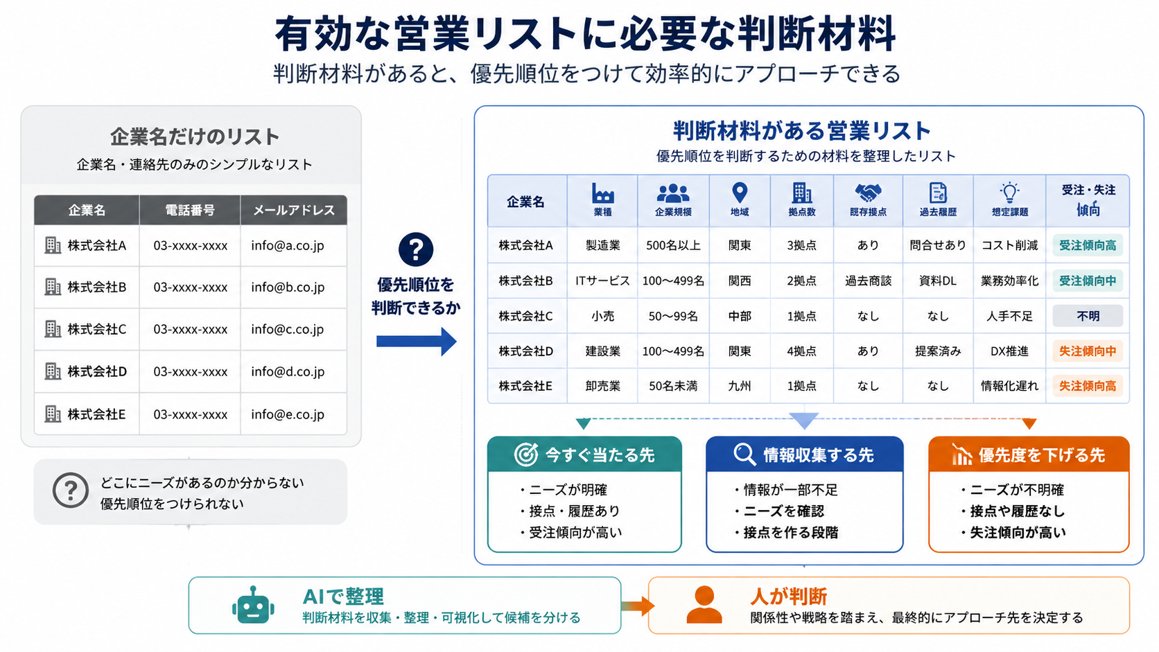 企業名だけの営業リストと、業種・企業規模・地域・過去履歴・想定課題などの判断材料がある営業リストを比較し、AIで整理した情報をもとに優先度を分類し、人が最終判断する流れを示した図解