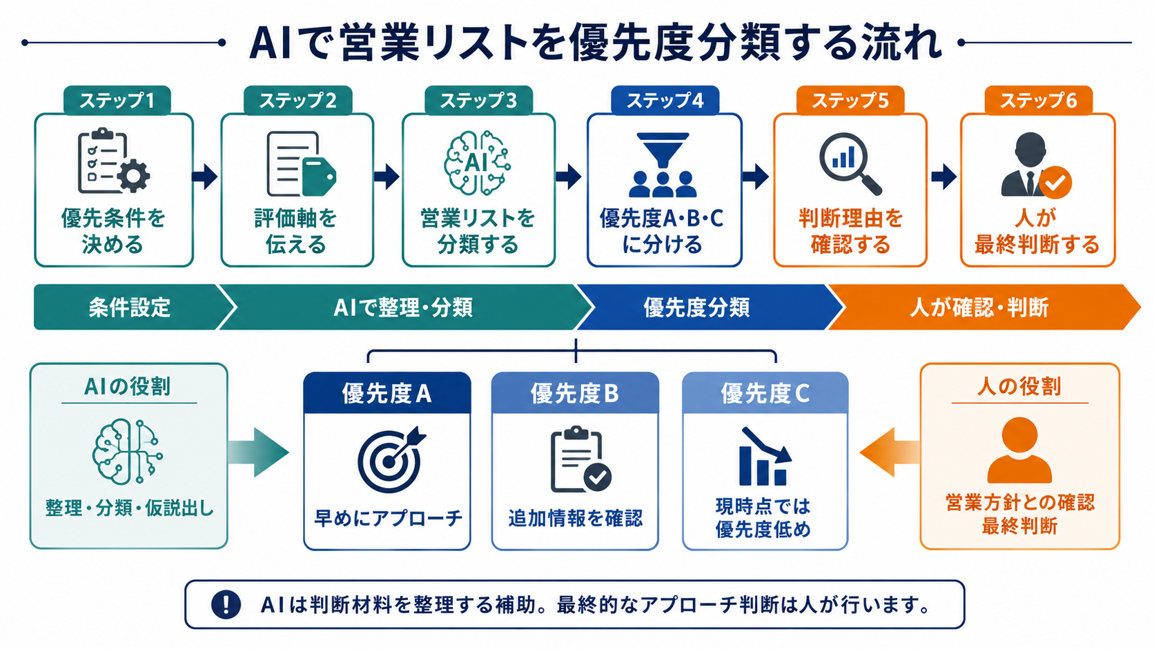 営業リストをAIで整理し、優先条件の設定、評価軸の共有、優先度A・B・Cへの分類、判断理由の確認、人による最終判断までの流れを示した図解