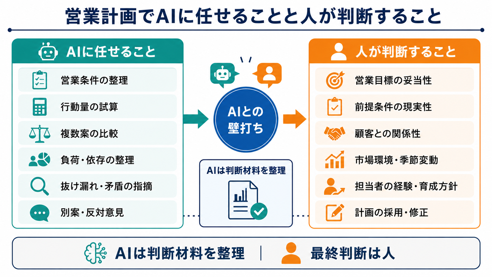 営業計画でAIに任せる条件整理・試算・比較と、人が判断する目標の妥当性・顧客関係・担当者育成を整理した図解