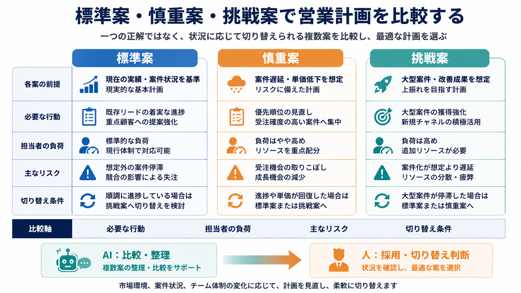 標準案・慎重案・挑戦案の営業計画を、前提、必要な行動、担当者の負荷、主なリスク、切り替え条件で比較した図解
